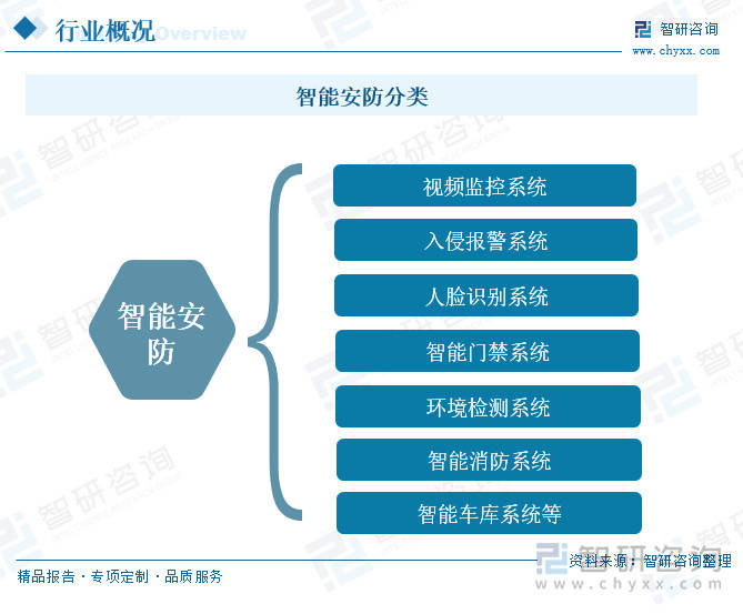 智能安防行业概况：随着社会安全意识的提升<strong></p>
<p>智能安防
</strong>，智能安防市场需求增长:智能安防
