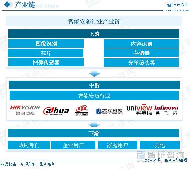 智能安防行业概况：随着社会安全意识的提升<strong></p>
<p>智能安防
</strong>，智能安防市场需求增长:智能安防
