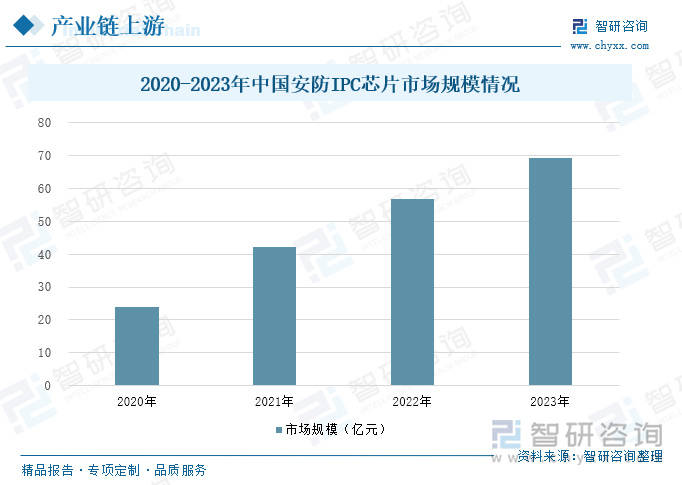智能安防行业概况：随着社会安全意识的提升<strong></p>
<p>智能安防
</strong>，智能安防市场需求增长:智能安防
