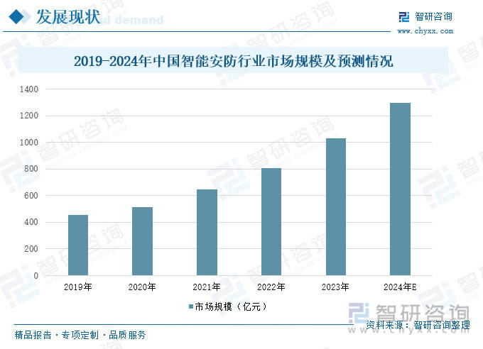 智能安防行业概况：随着社会安全意识的提升<strong></p>
<p>智能安防
</strong>，智能安防市场需求增长:智能安防
